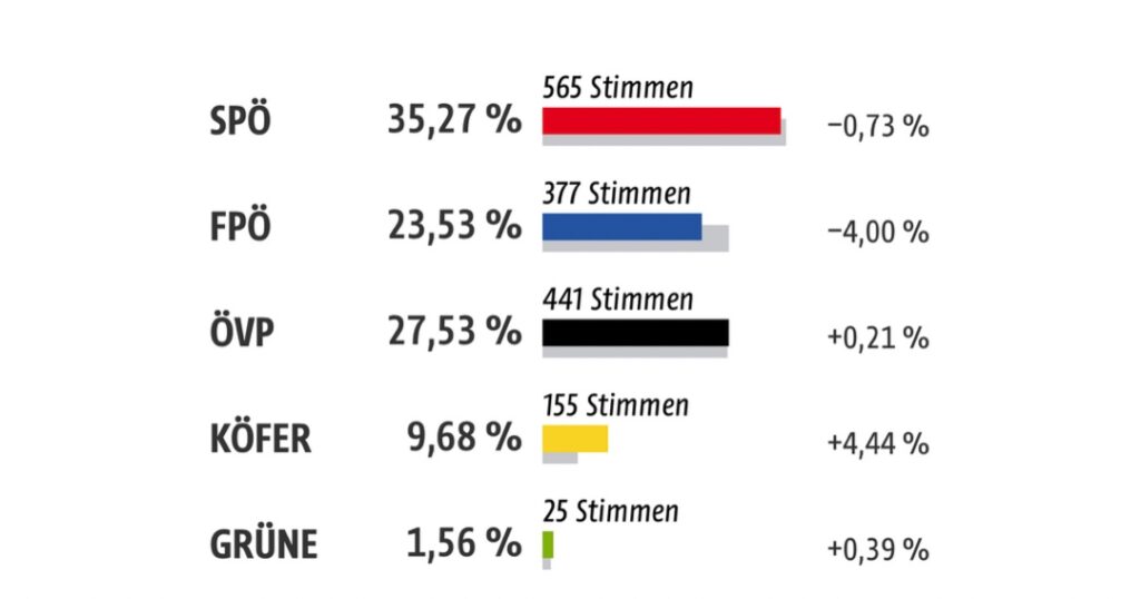 Ergebnis Landtagswahl 2023